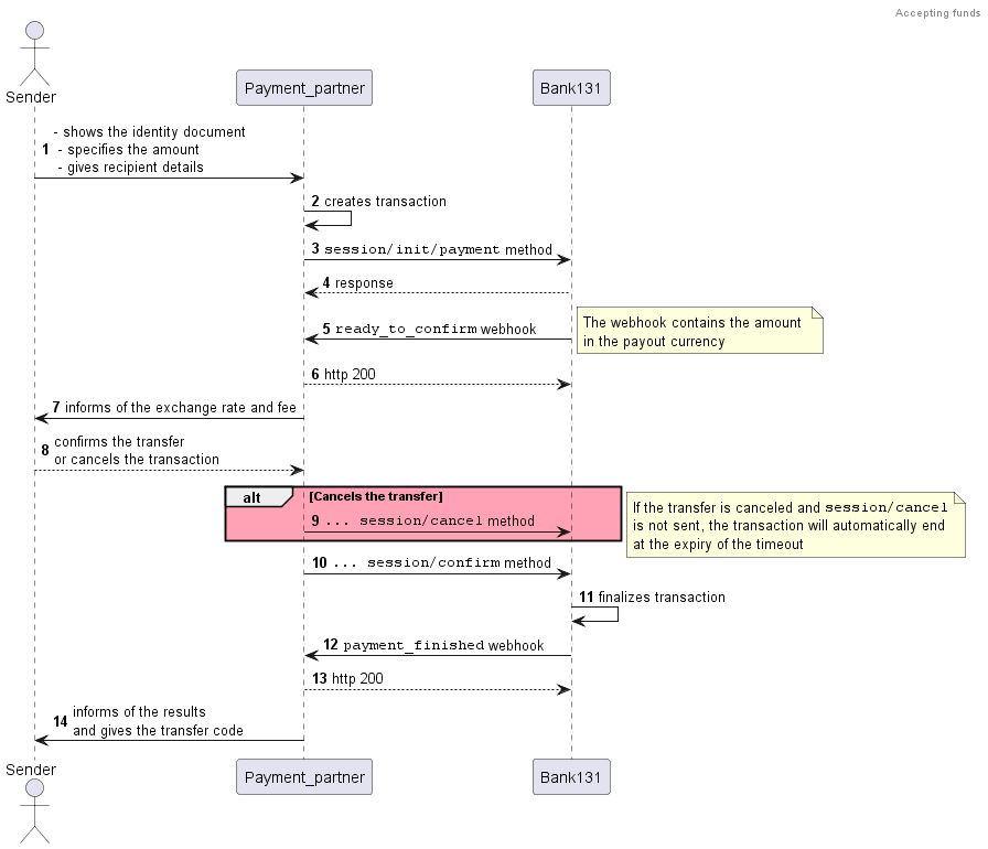 Sequence diagram of accepting funds