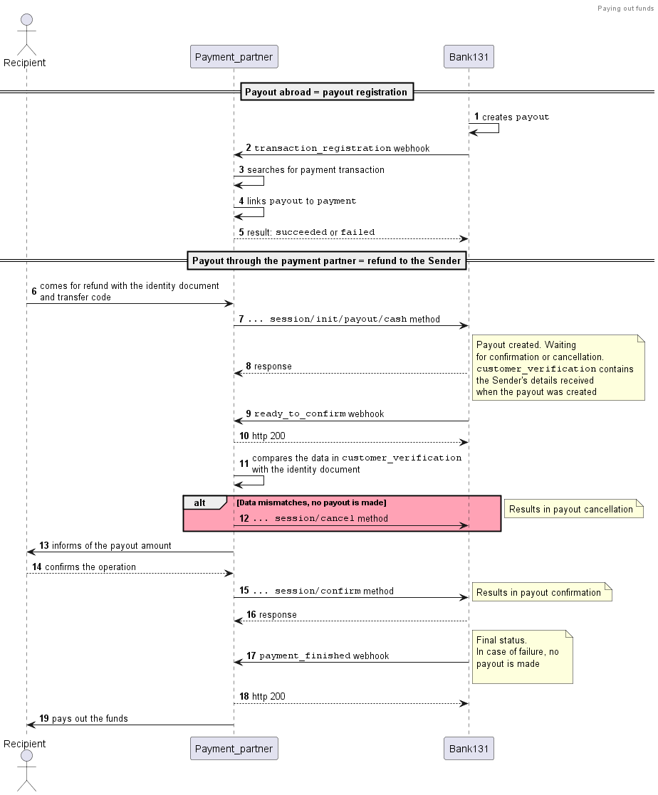 Sequence diagram of paying out funds