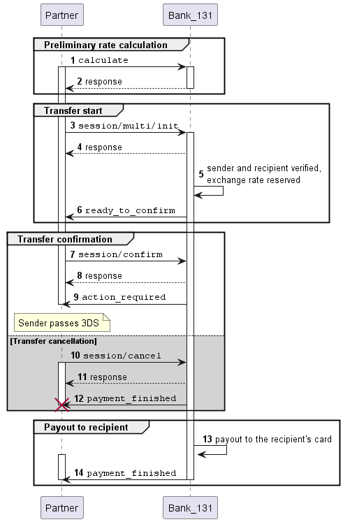 Sequence diagram of a money transfer