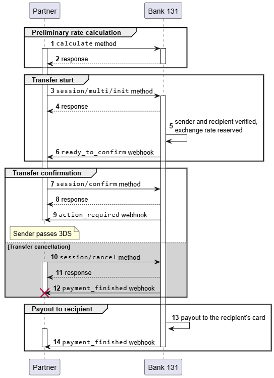 Sequence diagram of a money transfer