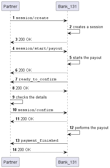 Payout scheme from a collateral account by token