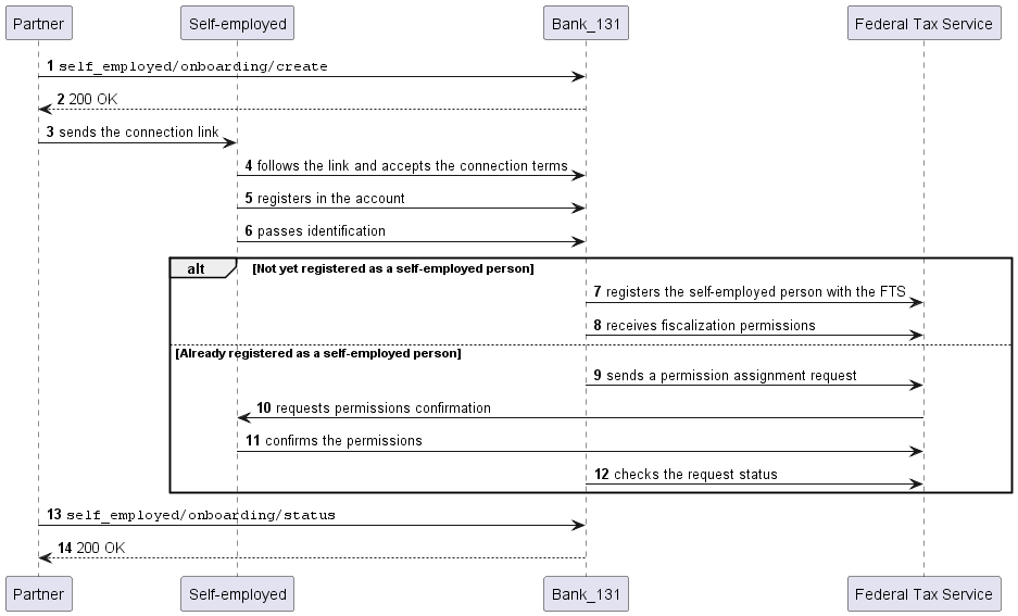 Self-employed person connection diagram