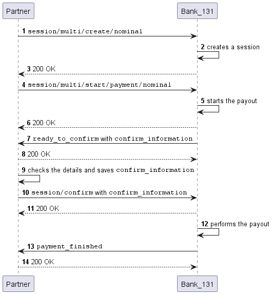 Payout scheme from an escrow account by card number
