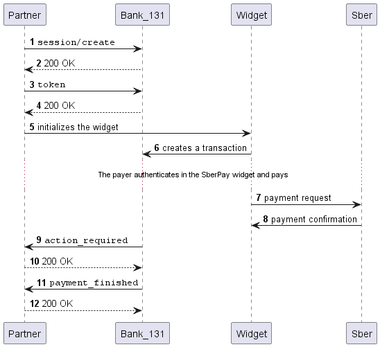 Sequence diagram
