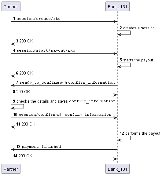 Payout scheme from a settlement account by token